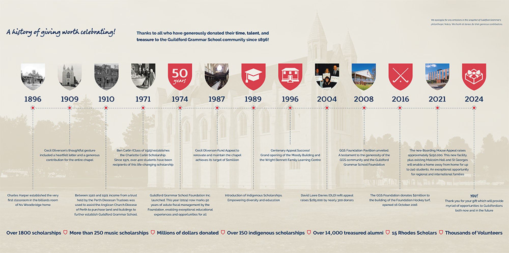Philanthropy Timeline